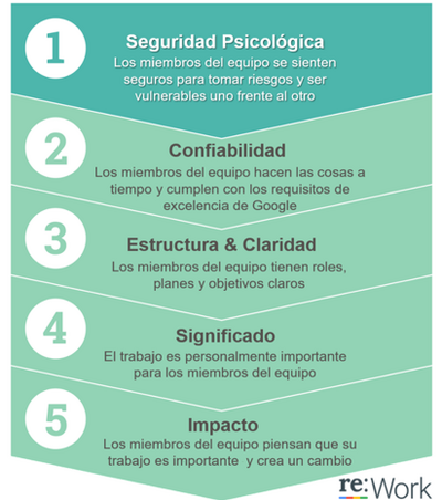 Seguridad Psicológica - Proyecto Aristóteles.png