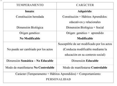 Temperamento, Carácter, Personalidad, Conducta Y Comportamiento ...