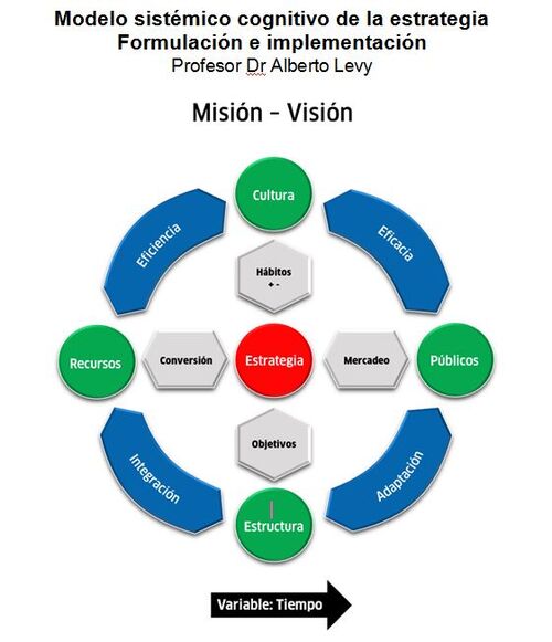 Evolución del modelo sistémico cognitivo de la estrategia - Modelo PENTA -  Sosteniblepedia